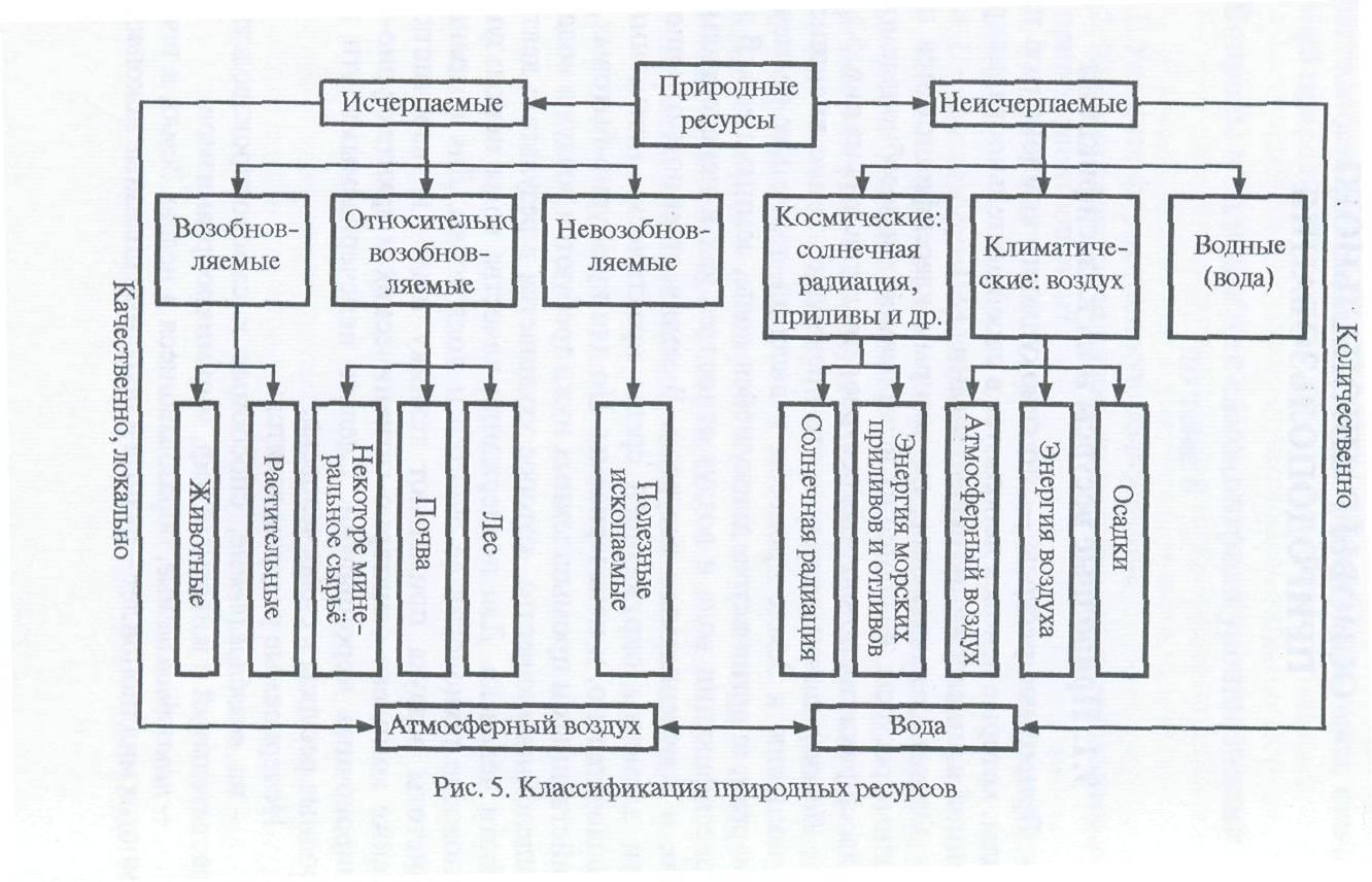 Схема по классификации природных ресурсов по исчерпаемости