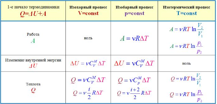 Термодинамические изопроцессы