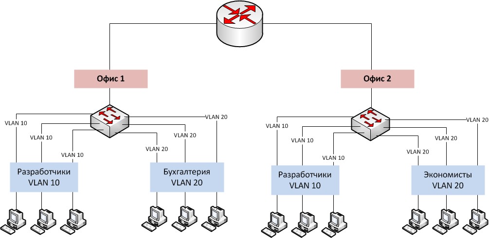 Ip адрес vlan. Технология виртуальных сетей VLAN. Структурная схема VLAN. Схема сети с VLAN. Структурная схема технологии влан.