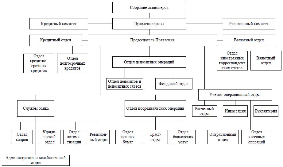 Организационная структура пао совкомбанк схема