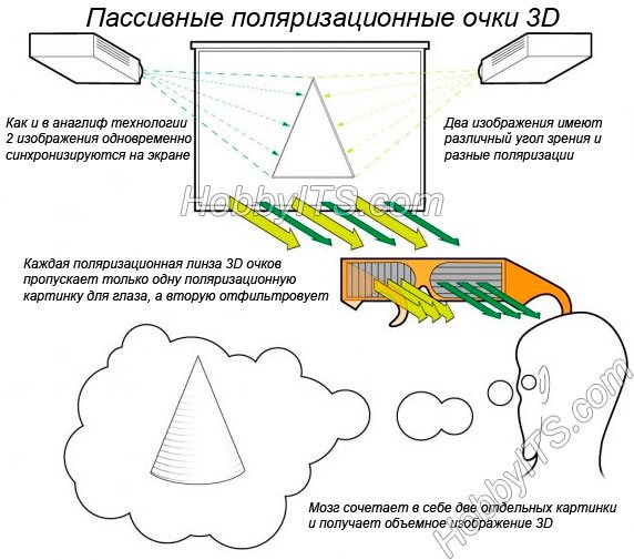 Как работают 3д очки проект