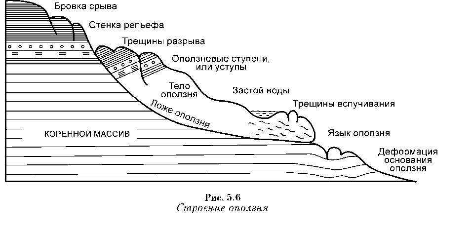 Схема образования оползня