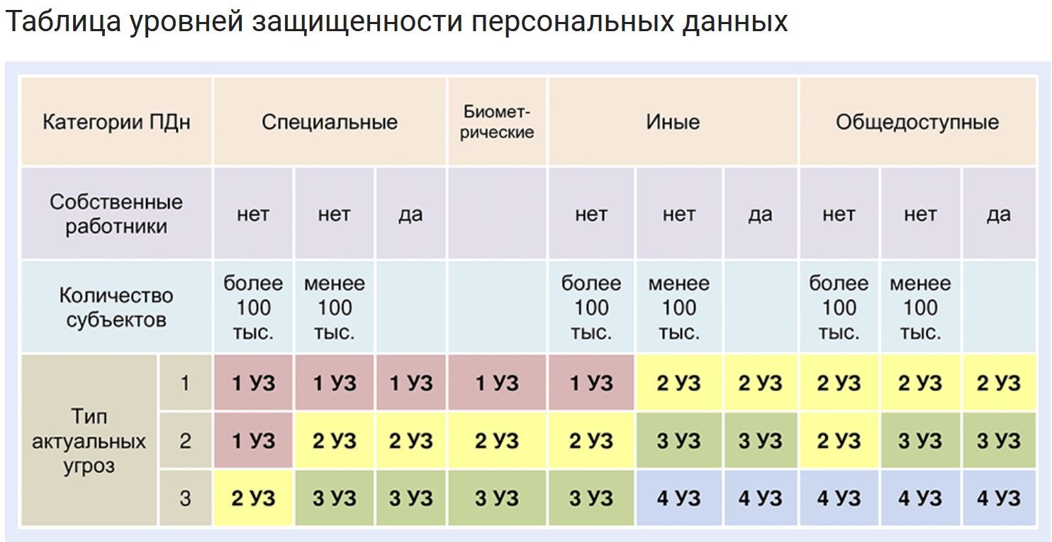 Акт определения уровня защищенности персональных данных образец 2022