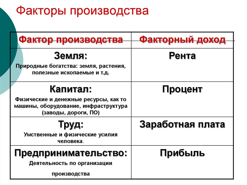 Схема факторы производства и факторные доходы