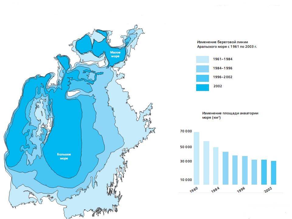 Диаграмма море. Аральское море на карте 2022. Карта Аральского моря 1950. Аральское море 1980 год карта. Аральское море 1960.