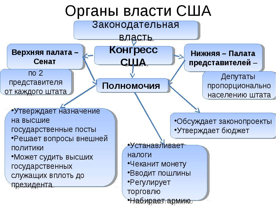 Схема правления сша