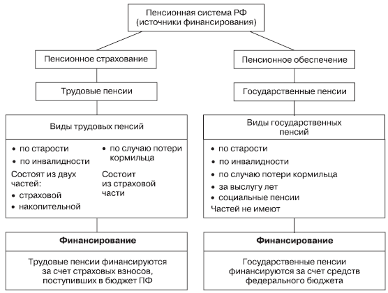 Схема пенсионной системы