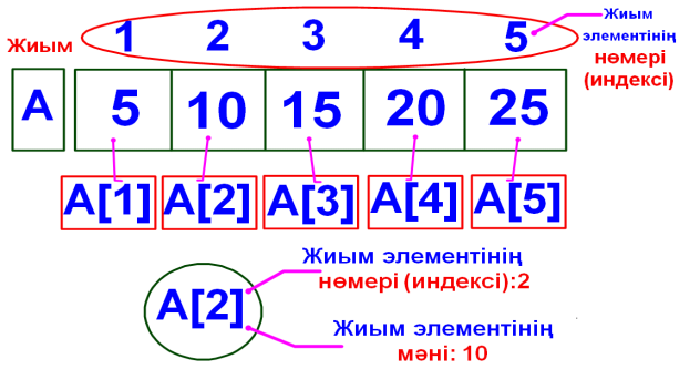 Бір өлшемді массив 9 сынып презентация