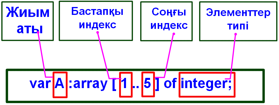 Бір өлшемді массив 9 сынып презентация