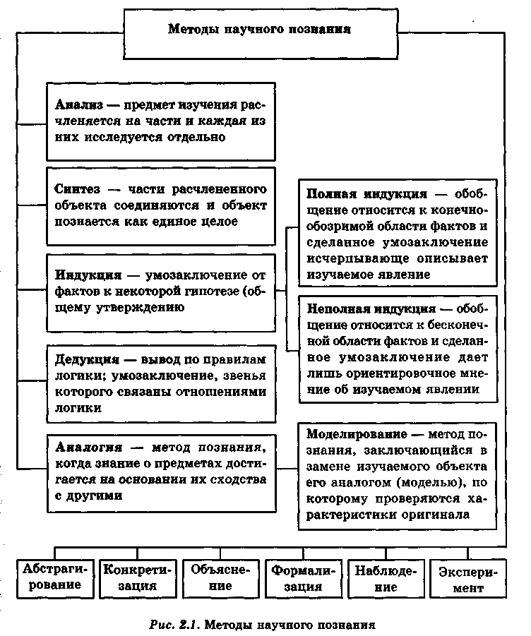 Методы научного познания план