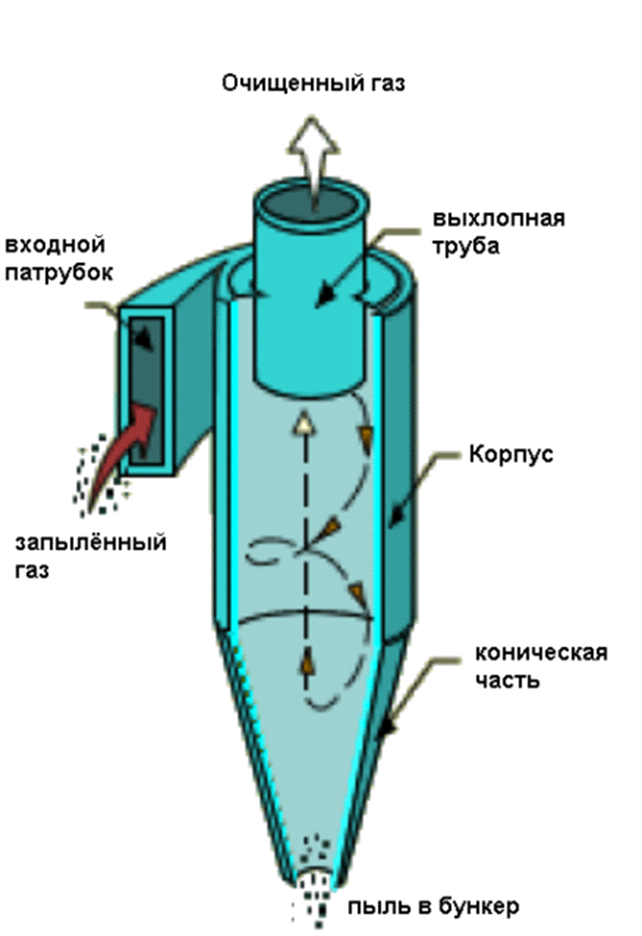 Циклон принцип работы схема