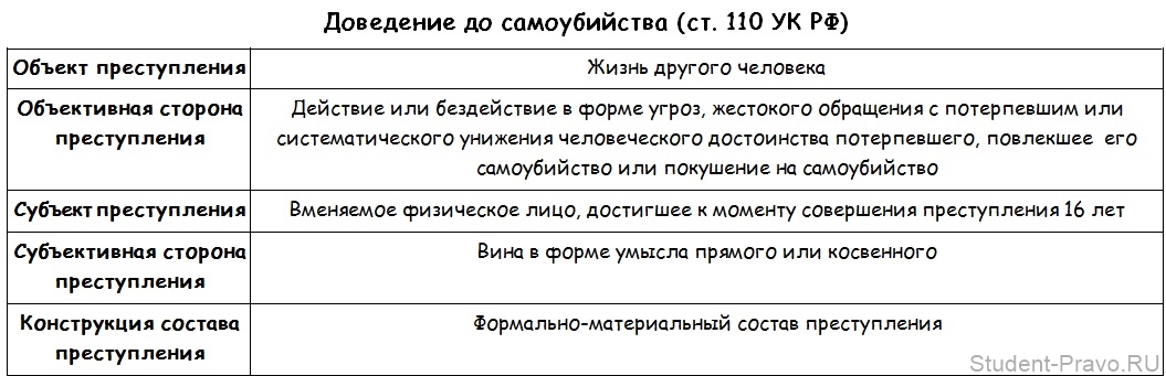 http://www.student-pravo.ru/_mod_files/ce_images/uposcc-tablici/dovedenie-do-samoubiystva-st-110-uk-rf.jpg