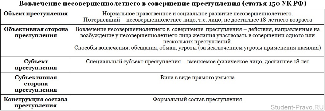 http://www.student-pravo.ru/_mod_files/ce_images/uposcc-tablici/vovlecenie-nesoversennoletnego-v-soversenii-prestuplenia-st150ukrf.jpg