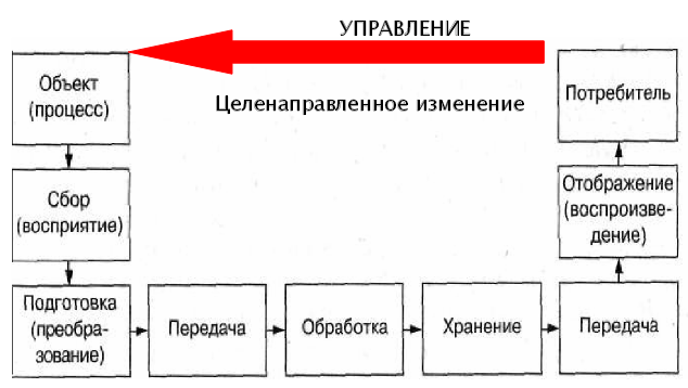 Информатика схема управления