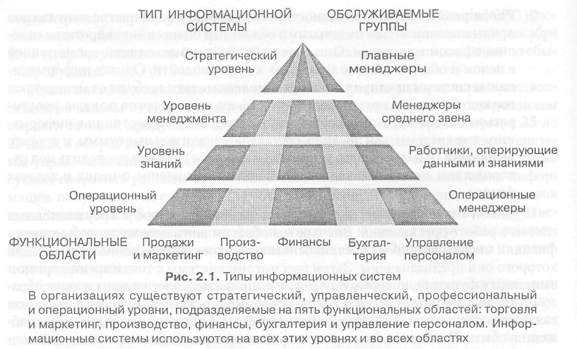 Системы уровня менеджмента. Сколько уровней управления существует на предприятии. Стратегический уровень управления. Уровни управления организацией в ИТУ. Уровни управления в менеджменте.