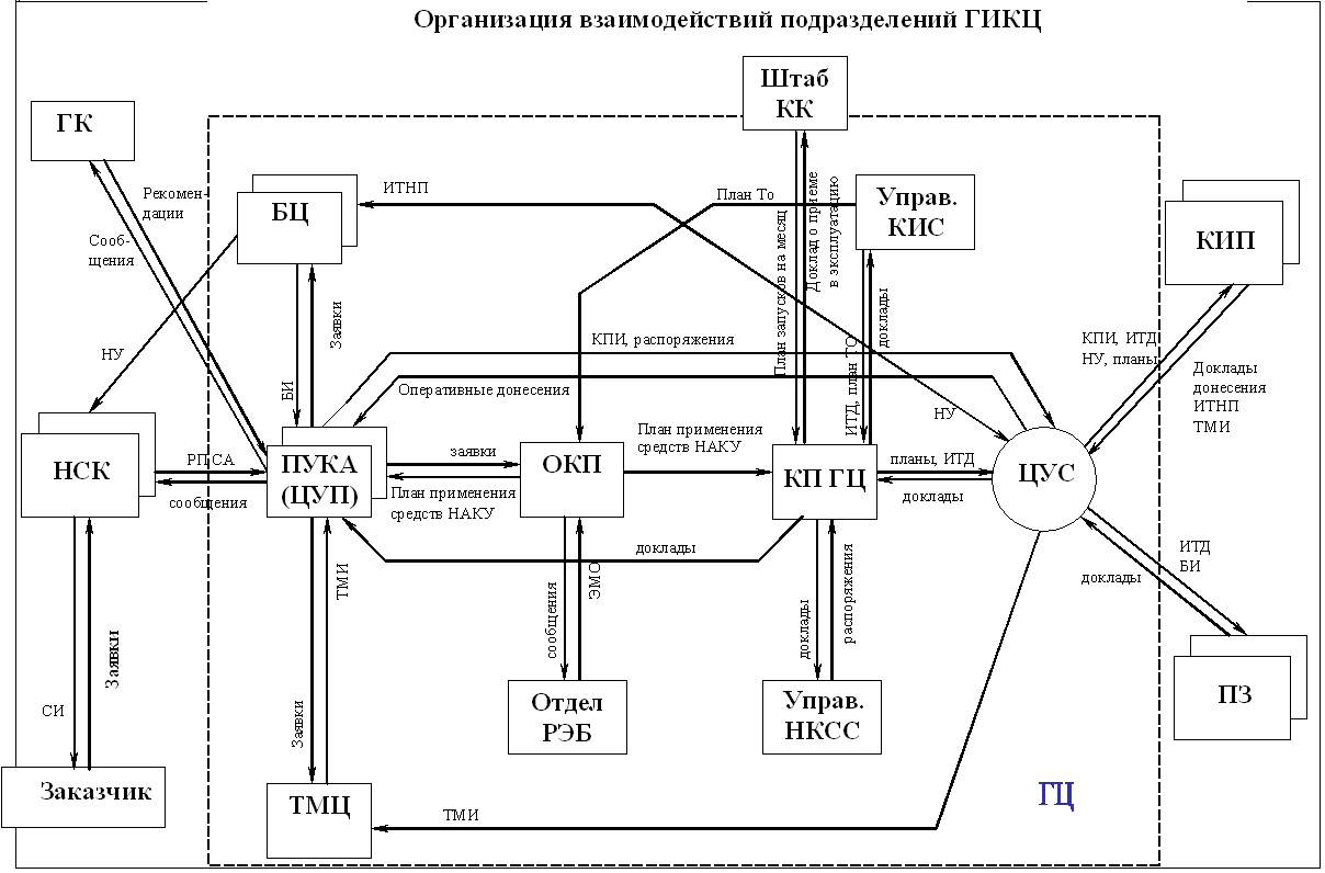 Структурная схема взаимодействия. Блок-схема взаимодействия структурных подразделений. Схема взаимодействия структурных подразделений предприятия. Схема взаимодействия отдела с подразделениями организации. Схема взаимосвязи с подразделениями организации.