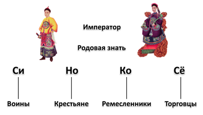 Традиционное общество японии в новое время. Сословная система в Японии 18 века. Сословия Японии 18 века. Сословное деление Японии в 18 веке. Сословный Строй Японии 18век.