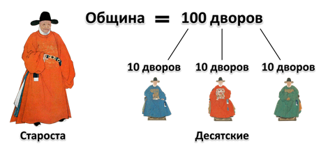 Традиционное общество японии в новое время. Деревенская община в Китае. Сельская община Китая 16 век. Китай в 16 веке деревенская община. Деревенская община в Китае в эпоху раннего нового времени.