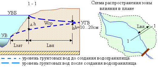 Водохранилище схема. Схема водохранилища. Изменение уровня грунтовых вод. Уровень грунтовых вод на ГЭС.