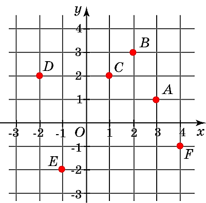 Найдите по рисунку 4 координаты точек а в с d е и f