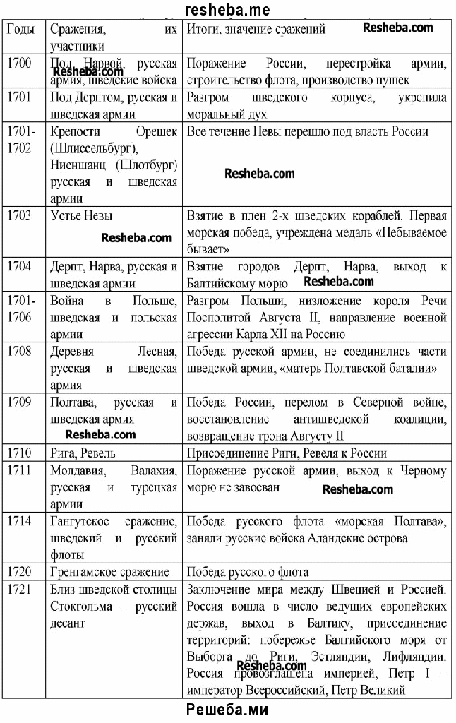 История россии 8 класс параграф 20 таблица. Ход Северной войны 1700-1721 таблица.