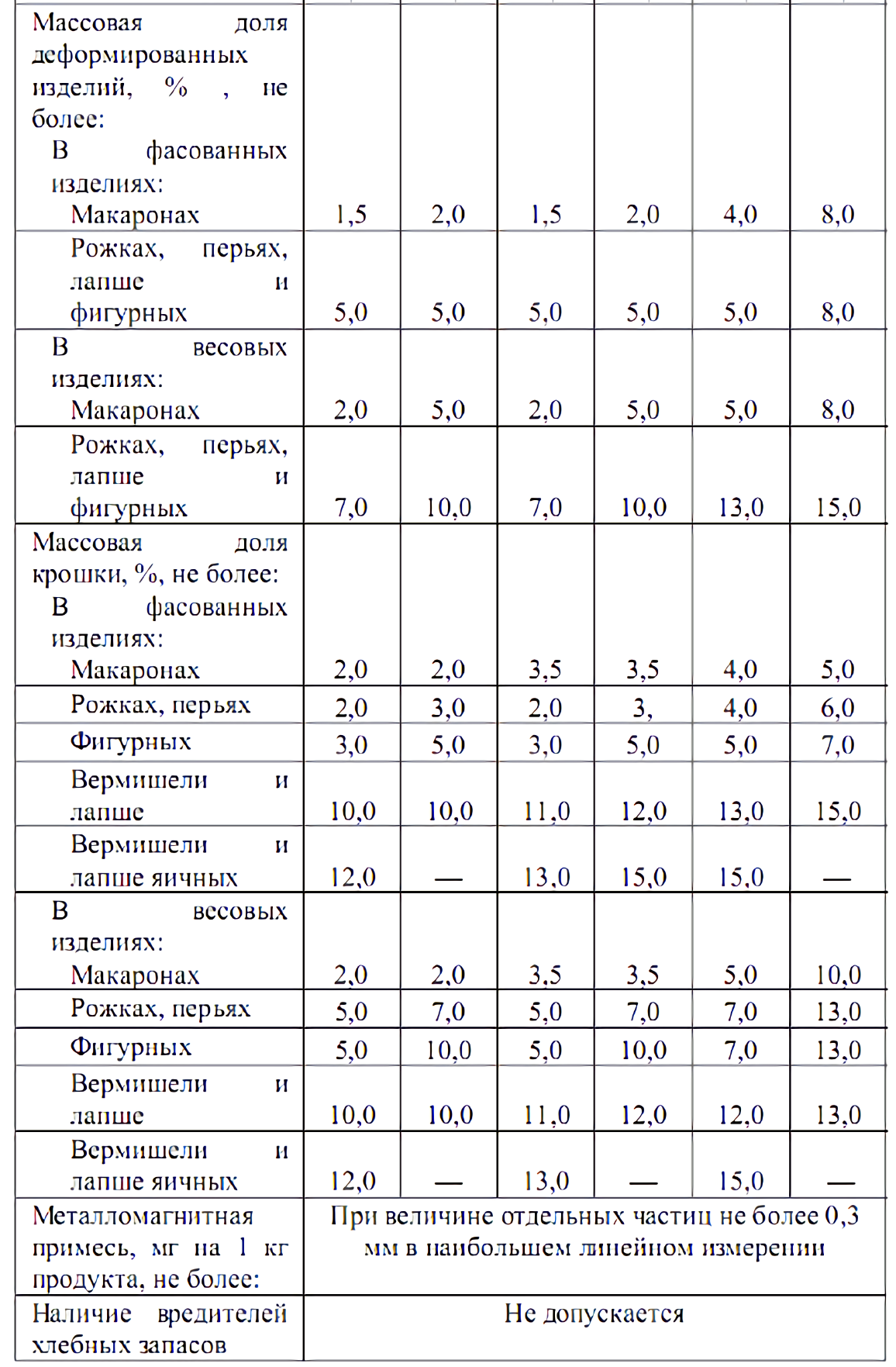 Показатели качества макаронных. Органолептическая оценка качества макаронных изделий таблица. Физико-химические показатели макаронных изделий таблица. Показатели качества макаронных изделий таблица. Физико-химические показатели качества макаронных изделий.