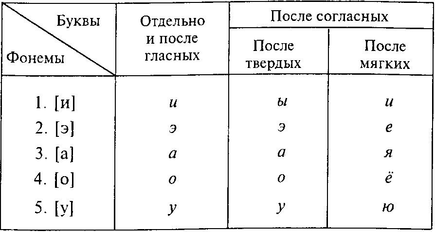 Схема освоения гласных и согласных фонем