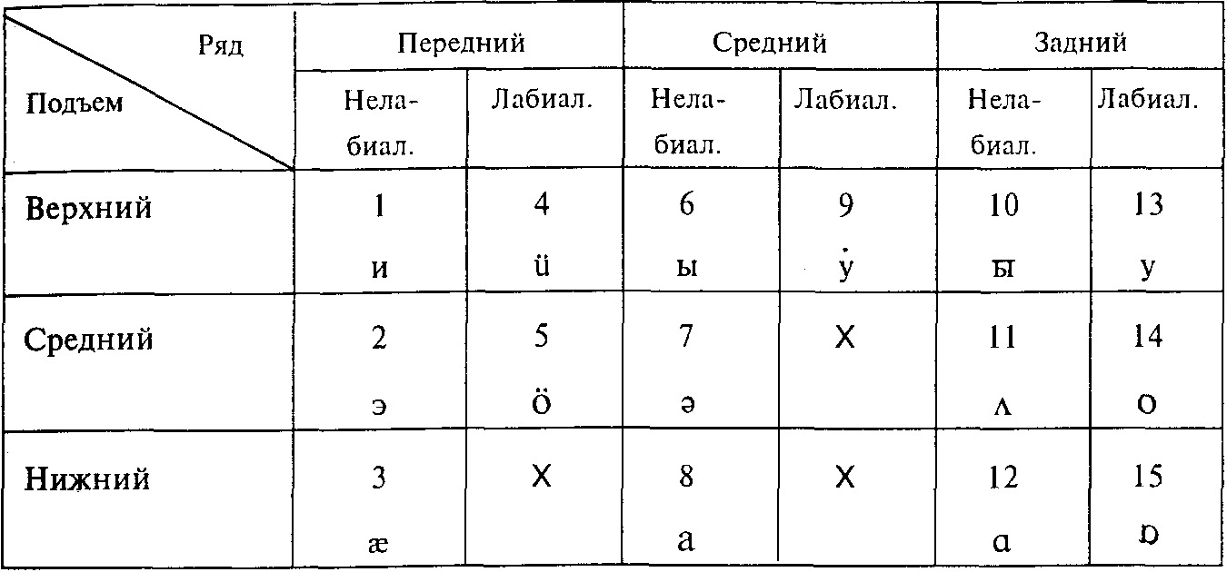 Классификация гласных звуков схема