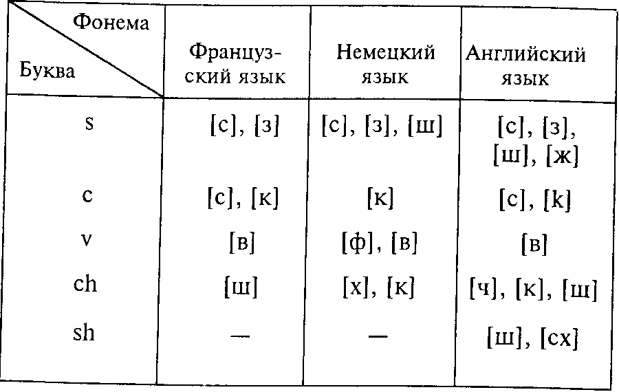 Фонема это. Схема гласных фонем английского языка. Таблица английских гласных фонем. Фонема пример. Звуки фонемы примеры.