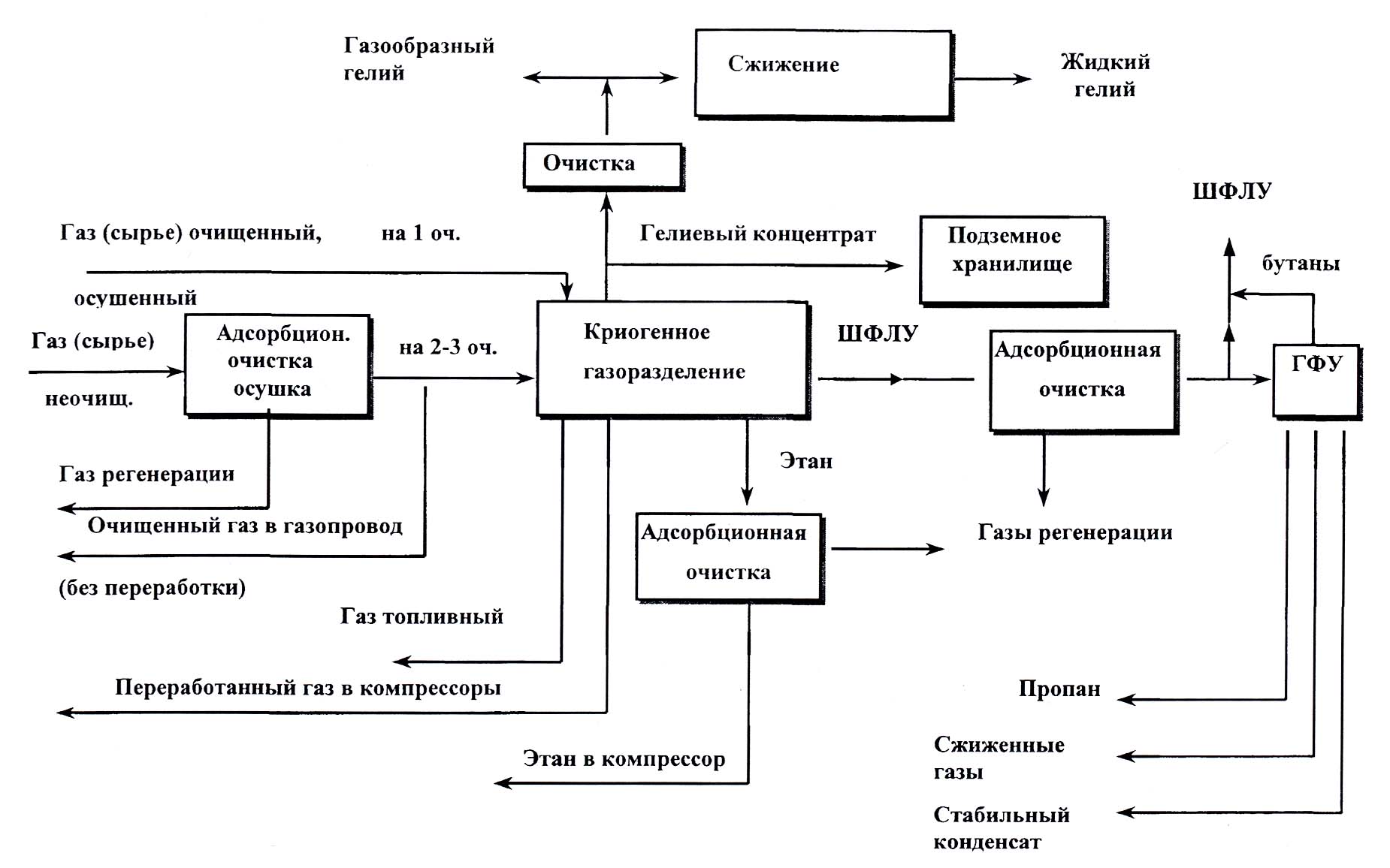 Схема переработки нефти и газа