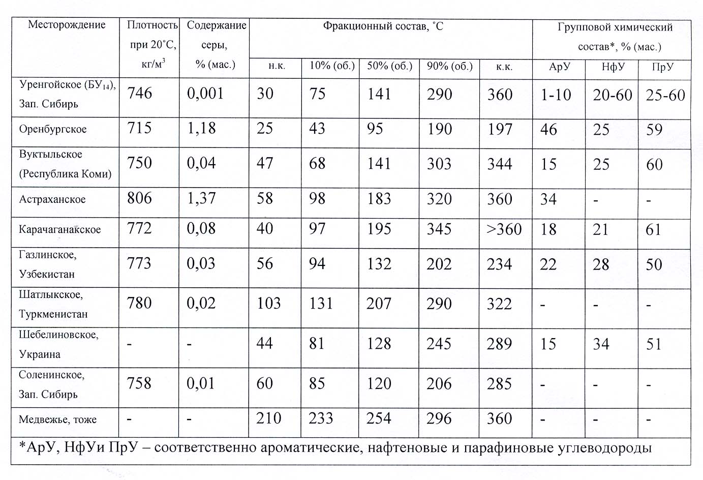 Состав газа по объему. Состав газа месторождения. Месторождения газового конденсата. Вуктыльское газоконденсатное месторождение. Состав газа Уренгойского месторождения.