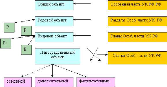 Ук особенная. Общий родовой видовой и непосредственный объекты преступления. Общий объект родовой объект видовой объект непосредственный объект. Родовой и видовой объект в уголовном праве. Основной родовой видовой непосредственный объект преступления.