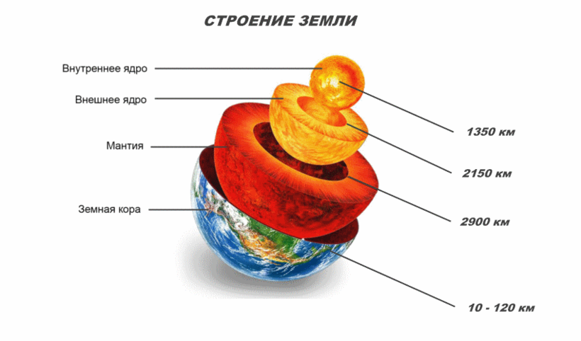 Земля в разрезе картинки для детей