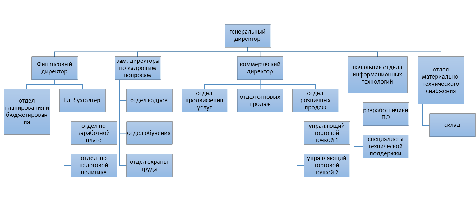 Какие должности подвержены коррупционным рискам пао русгидро