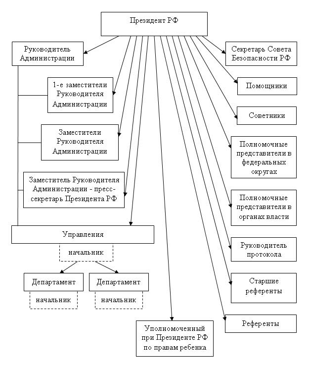 Президент российской федерации план