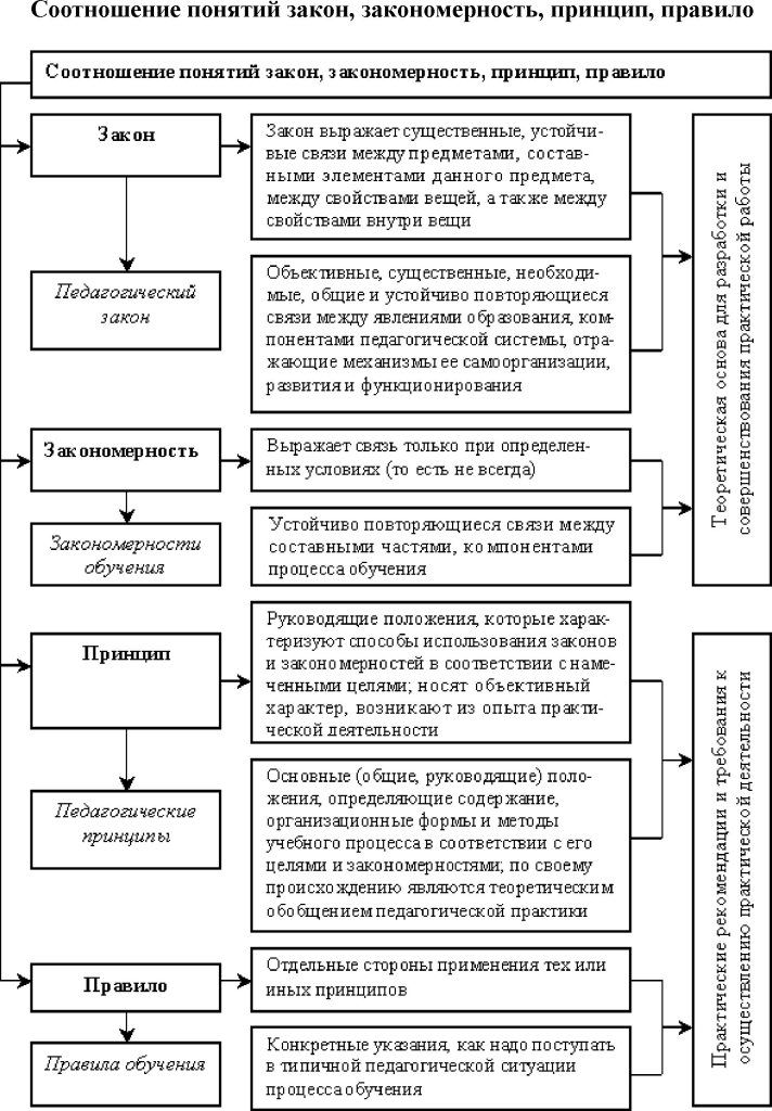 5 понятий закона. Взаимосвязь законов, закономерностей, принципов и правил обучения.. Схема взаимосвязи закономерностей и принципов обучения. Таблица закономерности принципы и правила обучения. Взаимосвязь законов закономерностей и принципов процесса обучения.