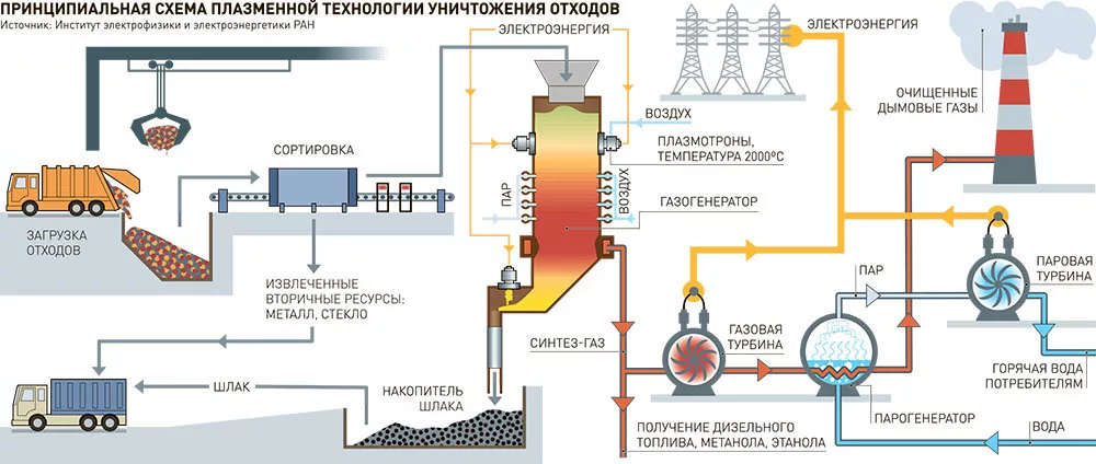 Высокотемпературная обработка метана. Плазменный метод утилизации отходов. Метод утилизации отходов пиролиз. Термический метод утилизации отходов схема.