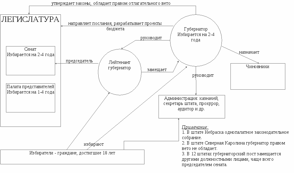 Схема правления сша