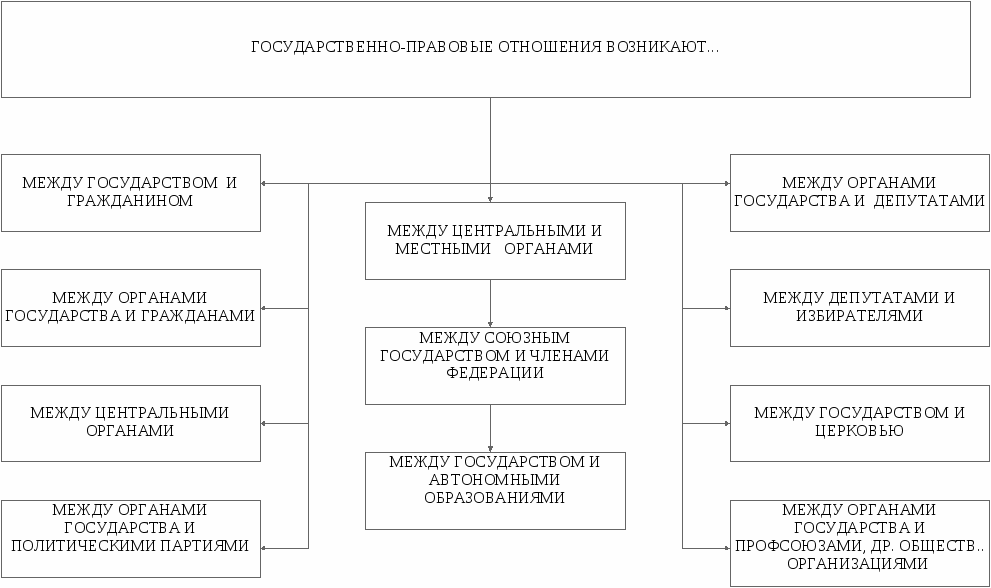 Схемы по конституционному праву