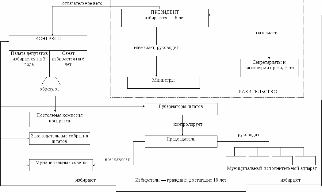 Высшие органы государственной власти италии схема