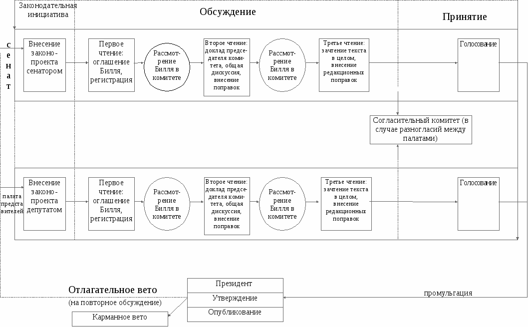 Законодательный процесс в великобритании схема