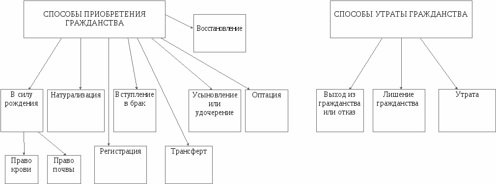 Способы приобретения гражданства