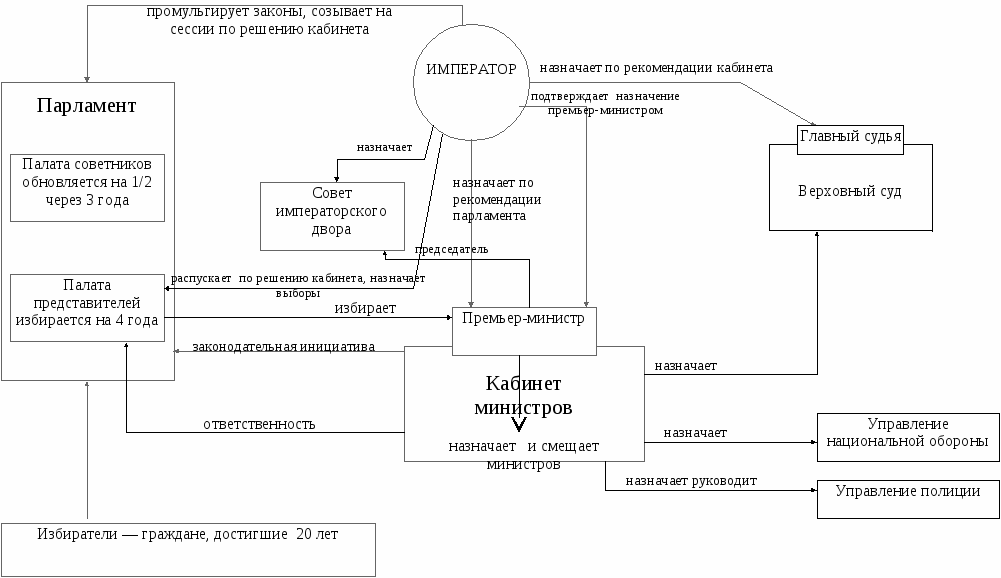 Схема политического устройства китая