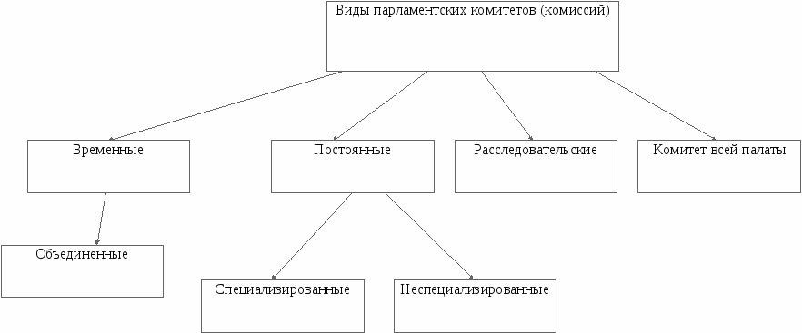 Составить схему формы депутатской деятельности