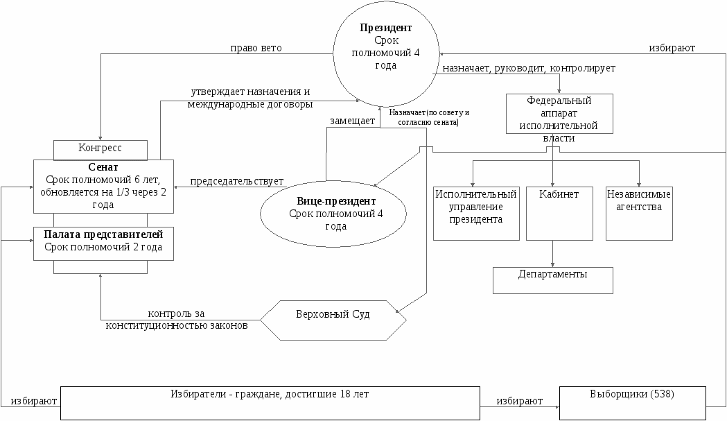 Схема правительства великобритании