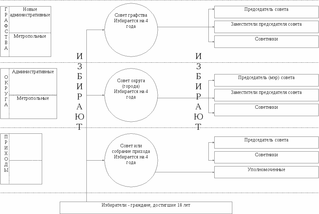 Местные органы советов. МСУ Великобритании схема. Органы местного самоуправления в Англии. Административно-территориальное деление Великобритании схема. Местное управление в Англии схема.