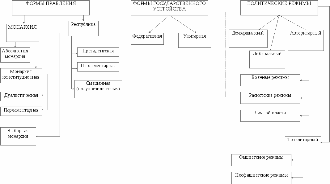 Формы правления проект