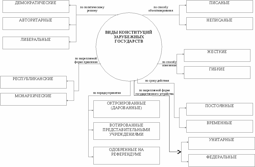 Основные черты конституции зарубежных стран