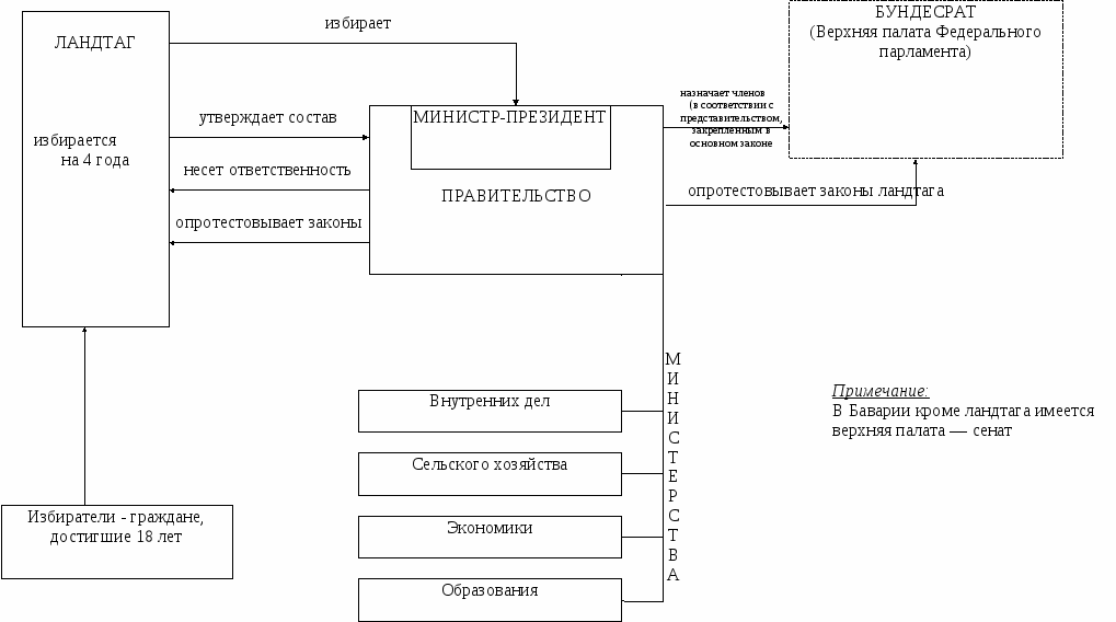 Государственное устройство германии схема