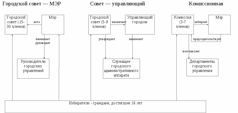 Сша схемы. Модель структуры органов МСУ США. Структура органов МСУ США. Местное самоуправление в США схема. Структура местного самоуправления США.